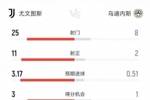 近九场首胜!尤文3-1乌迪内斯数据:射门25-8射正11-2得分机会3-1